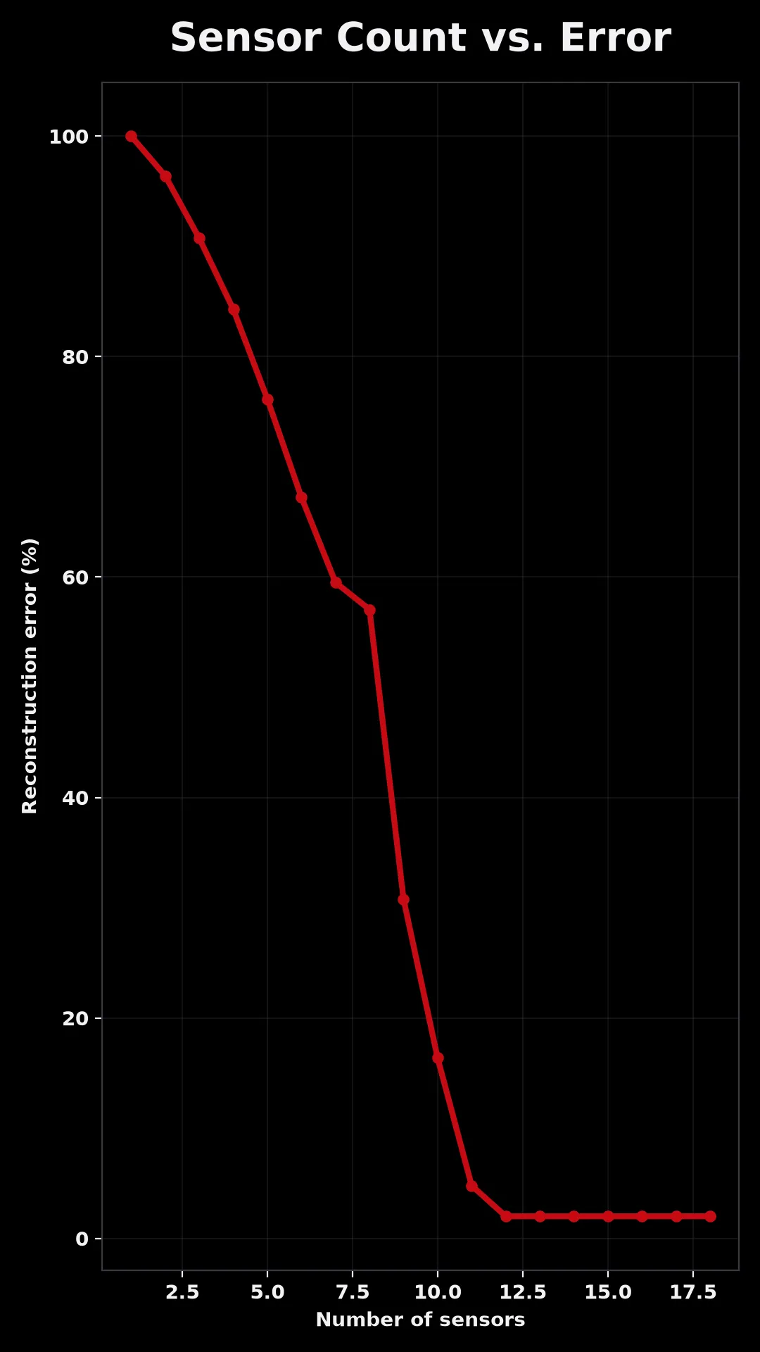 Reconstruction error dropping as sensor count increases