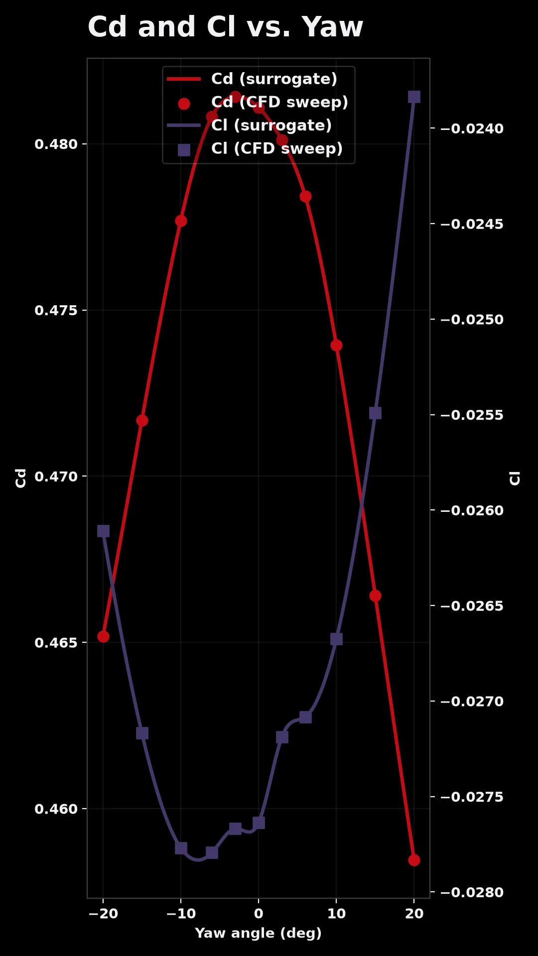 Surrogate model fit against 11 CFD sweep points, Cd and Cl vs. yaw angle